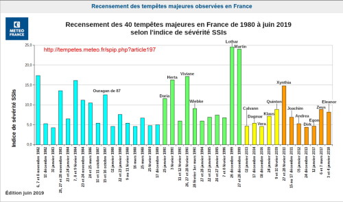 40 tempêtes majeures en France de 1980 à 2018